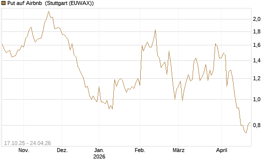 Put auf Airbnb [Morgan Stanley & Co. Int. plc] Chart