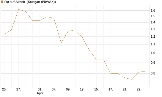 Put auf Airbnb [Morgan Stanley & Co. Int. plc] Chart