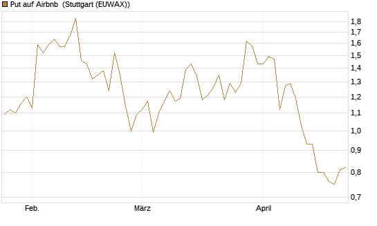 Put auf Airbnb [Morgan Stanley & Co. Int. plc] Chart