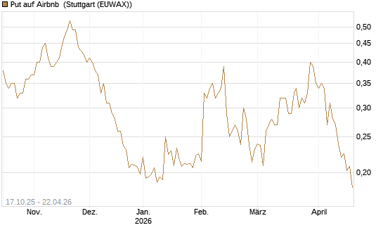 Put auf Airbnb [Morgan Stanley & Co. Int. plc] Chart