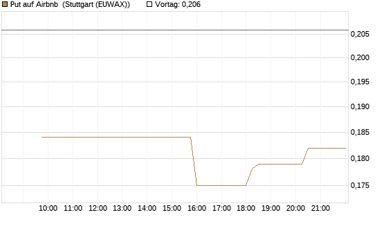 Put auf Airbnb [Morgan Stanley & Co. Int. plc] Chart