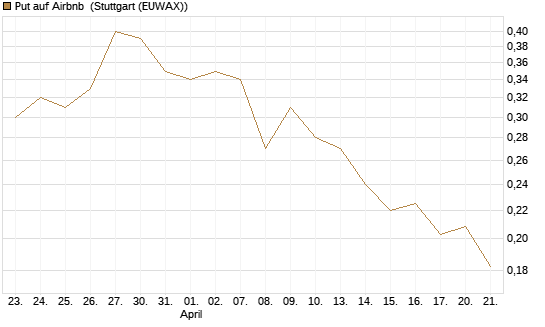 Put auf Airbnb [Morgan Stanley & Co. Int. plc] Chart