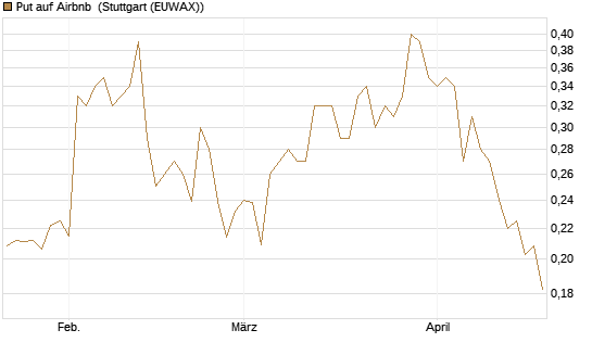 Put auf Airbnb [Morgan Stanley & Co. Int. plc] Chart