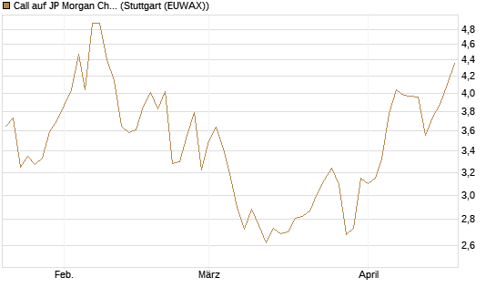 Call auf JP Morgan Chase [Morgan Stanley & Co. Int. plc] Chart