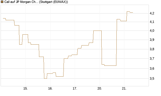 Call auf JP Morgan Chase [Morgan Stanley & Co. Int. plc] Chart