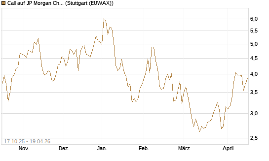 Call auf JP Morgan Chase [Morgan Stanley & Co. Int. plc] Chart