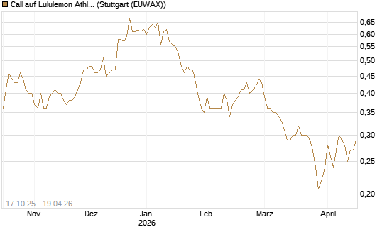 Call auf Lululemon Athletica [Morgan Stanley & Co. Int. plc] Chart