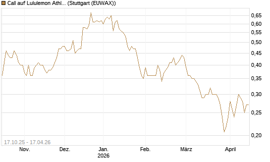 Call auf Lululemon Athletica [Morgan Stanley & Co. Int. plc] Chart