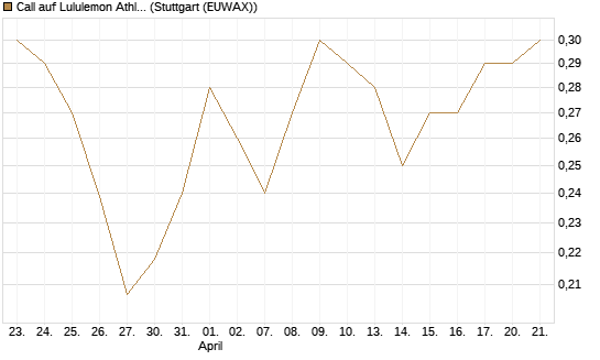 Call auf Lululemon Athletica [Morgan Stanley & Co. Int. plc] Chart