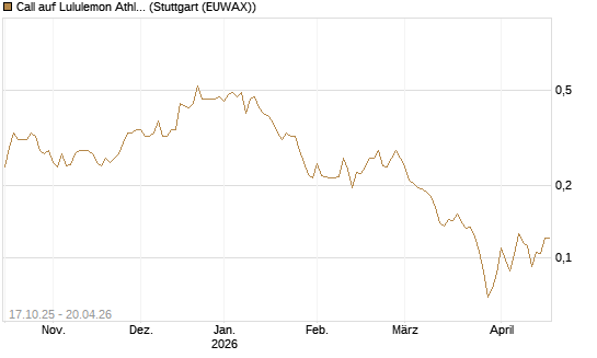 Call auf Lululemon Athletica [Morgan Stanley & Co. Int. plc] Chart