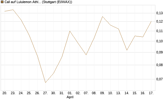 Call auf Lululemon Athletica [Morgan Stanley & Co. Int. plc] Chart