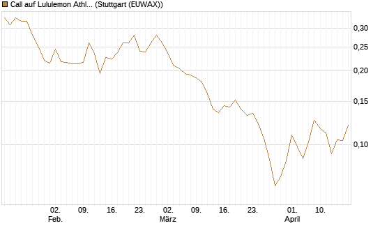 Call auf Lululemon Athletica [Morgan Stanley & Co. Int. plc] Chart