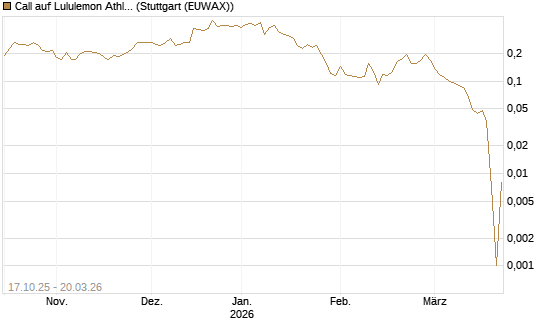 Call auf Lululemon Athletica [Morgan Stanley & Co. Int. plc] Chart