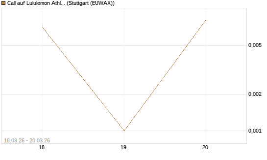 Call auf Lululemon Athletica [Morgan Stanley & Co. Int. plc] Chart