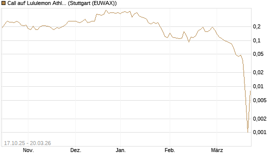 Call auf Lululemon Athletica [Morgan Stanley & Co. Int. plc] Chart