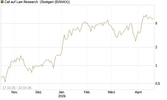 Call auf Lam Research [Morgan Stanley & Co. Int. plc] Chart
