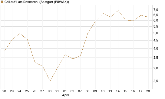 Call auf Lam Research [Morgan Stanley & Co. Int. plc] Chart