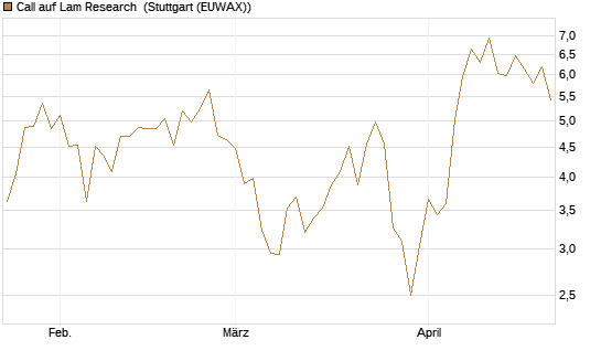 Call auf Lam Research [Morgan Stanley & Co. Int. plc] Chart