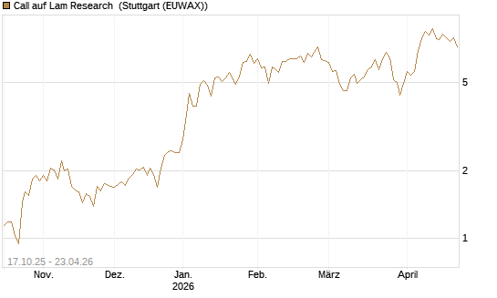 Call auf Lam Research [Morgan Stanley & Co. Int. plc] Chart
