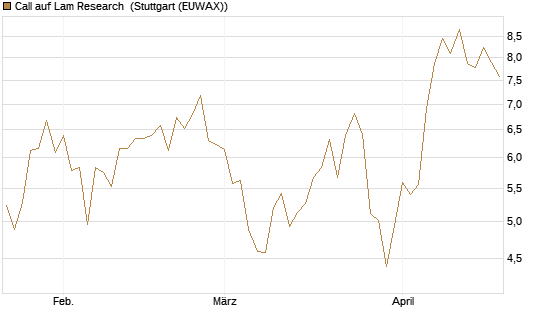 Call auf Lam Research [Morgan Stanley & Co. Int. plc] Chart