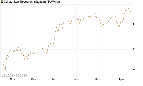 Call auf Lam Research [Morgan Stanley & Co. Int. plc] Chart
