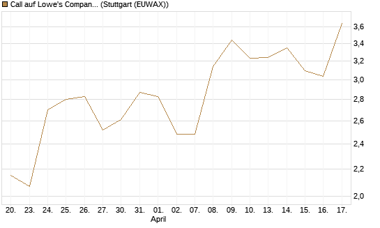 Call auf Lowe's Companies [Morgan Stanley & Co. Int. plc] Chart