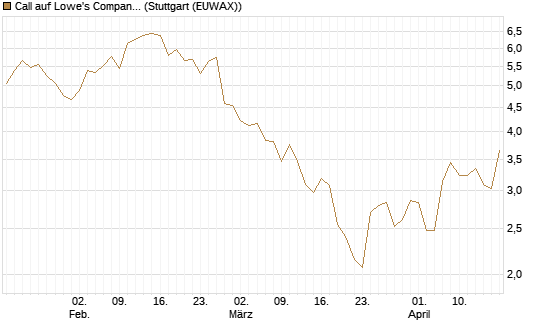 Call auf Lowe's Companies [Morgan Stanley & Co. Int. plc] Chart
