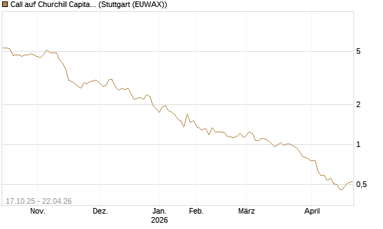 Call auf Churchill Capital Corp [Morgan Stanley & Co. Int. plc] Chart