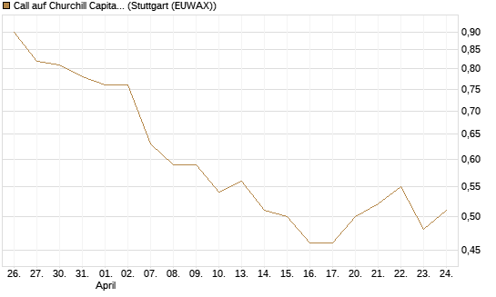 Call auf Churchill Capital Corp [Morgan Stanley & Co. Int. plc] Chart