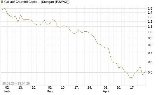 Call auf Churchill Capital Corp [Morgan Stanley & Co. Int. plc] Chart