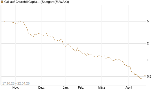 Call auf Churchill Capital Corp [Morgan Stanley & Co. Int. plc] Chart