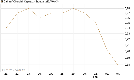 Call auf Churchill Capital Corp [Morgan Stanley & Co. Int. plc] Chart