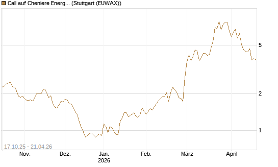 Call auf Cheniere Energy [Morgan Stanley & Co. Int. plc] Chart