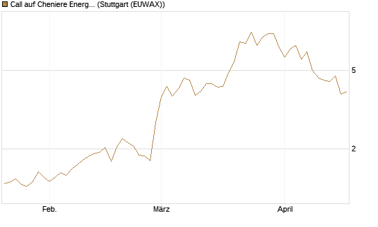 Call auf Cheniere Energy [Morgan Stanley & Co. Int. plc] Chart