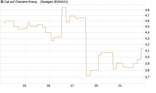 Call auf Cheniere Energy [Morgan Stanley & Co. Int. plc] Chart