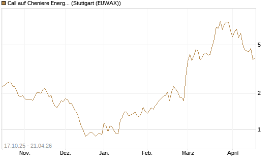 Call auf Cheniere Energy [Morgan Stanley & Co. Int. plc] Chart