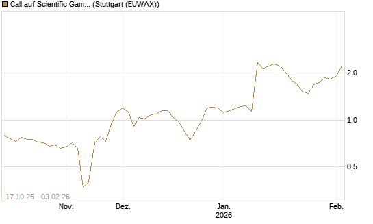 Call auf Scientific Games [Morgan Stanley & Co. Int. plc] Chart