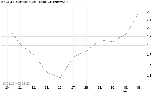 Call auf Scientific Games [Morgan Stanley & Co. Int. plc] Chart
