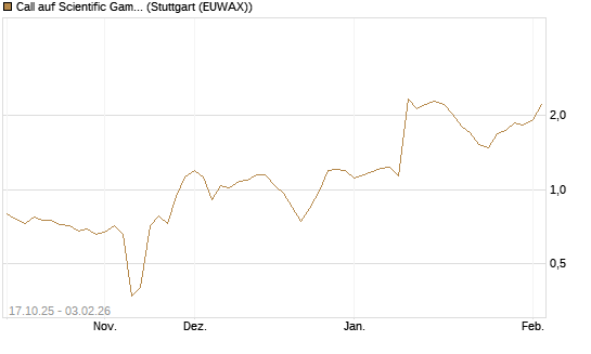 Call auf Scientific Games [Morgan Stanley & Co. Int. plc] Chart