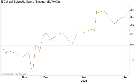 Call auf Scientific Games [Morgan Stanley & Co. Int. plc] Chart