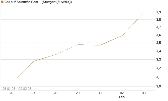 Call auf Scientific Games [Morgan Stanley & Co. Int. plc] Chart