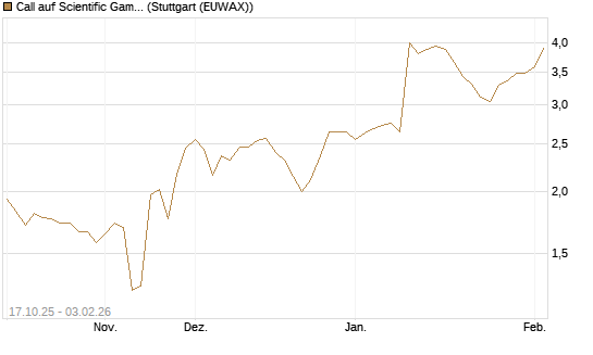 Call auf Scientific Games [Morgan Stanley & Co. Int. plc] Chart