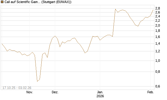 Call auf Scientific Games [Morgan Stanley & Co. Int. plc] Chart