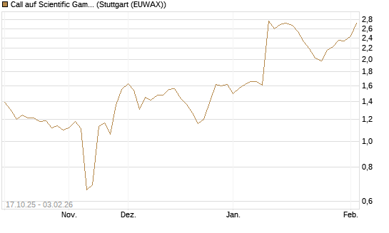 Call auf Scientific Games [Morgan Stanley & Co. Int. plc] Chart