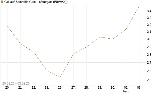 Call auf Scientific Games [Morgan Stanley & Co. Int. plc] Chart