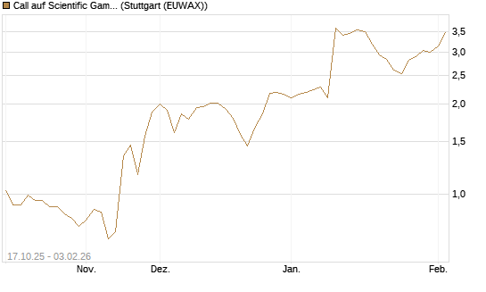 Call auf Scientific Games [Morgan Stanley & Co. Int. plc] Chart