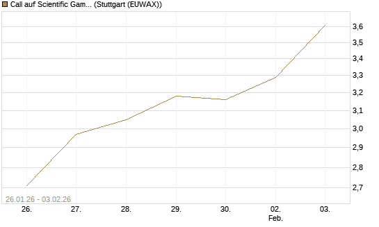 Call auf Scientific Games [Morgan Stanley & Co. Int. plc] Chart