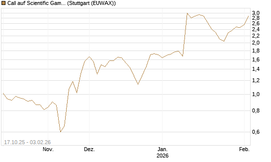 Call auf Scientific Games [Morgan Stanley & Co. Int. plc] Chart