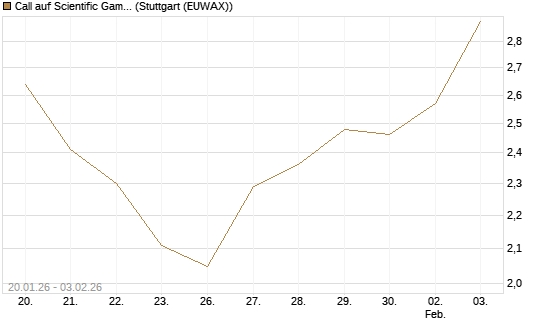 Call auf Scientific Games [Morgan Stanley & Co. Int. plc] Chart
