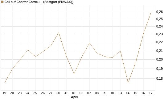 Call auf Charter Communications A [Morgan Stanley & Co. Int. plc] Chart